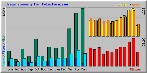 Usage summary for felezform.com